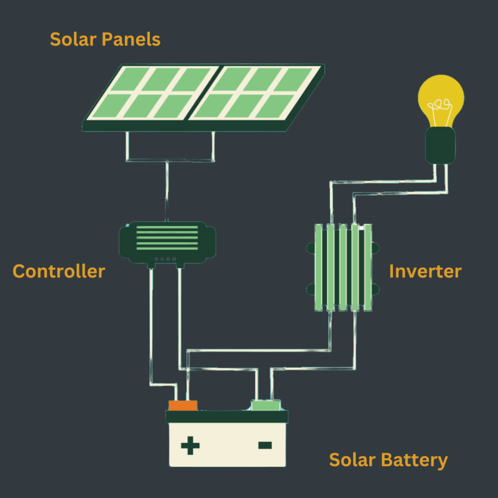 Solar battery storage system dublin